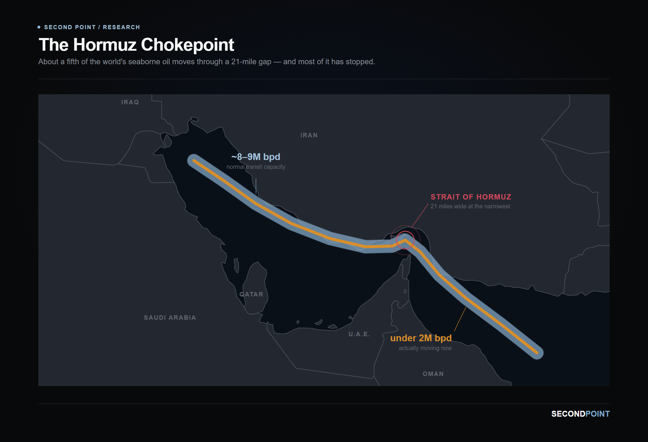 Map of the Persian Gulf showing the tanker route out through the Strait of Hormuz. A wide blue corridor marks normal transit capacity of about 8 to 9 million barrels per day; a thin amber line inside it marks the under 2 million barrels per day actually moving now.